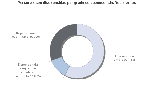 Personas con discapacidad por grado de dependencia. Declarantes