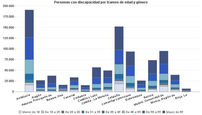 Personas con discapacidad por tramos de edad y género