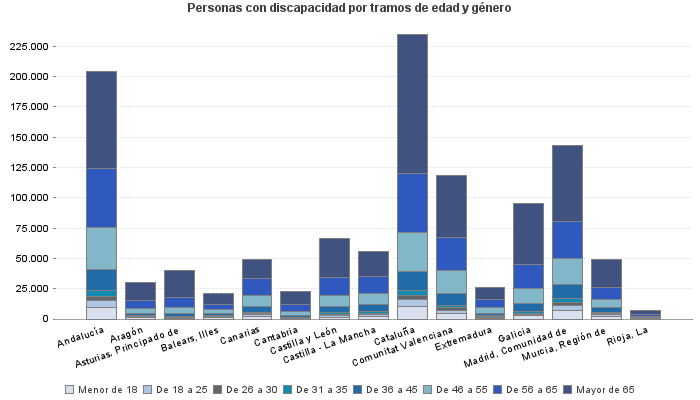 Personas con discapacidad por tramos de edad y género