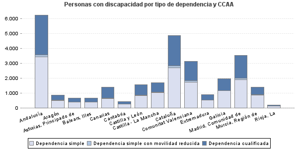 Personas con discapacidad por tipo de dependencia y CCAA