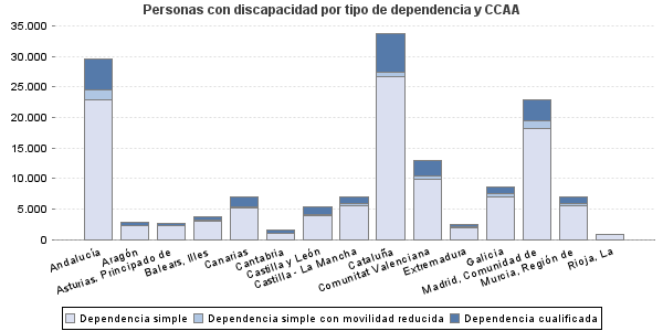 Personas con discapacidad por tipo de dependencia y CCAA