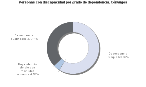 Personas con discapacidad por grado de dependencia. Cónyuges