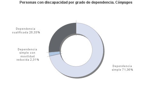 Personas con discapacidad por grado de dependencia. Cónyuges