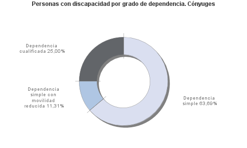 Personas con discapacidad por grado de dependencia. Cónyuges