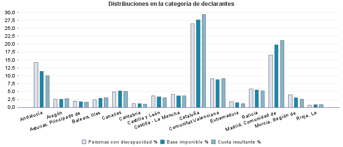 Distribuciones en la categoría de declarantes