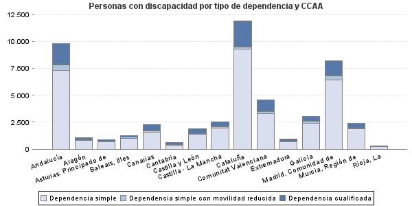 Personas con discapacidad por tipo de dependencia y CCAA