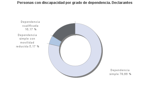 Personas con discapacidad por grado de dependencia. Declarantes