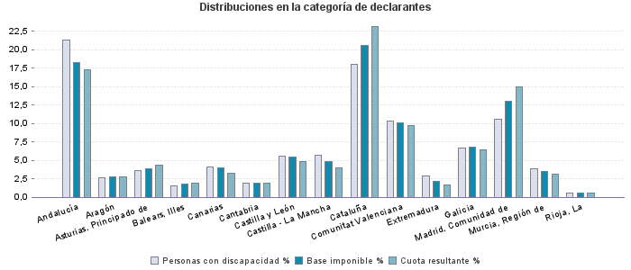 Distribuciones en la categoría de declarantes