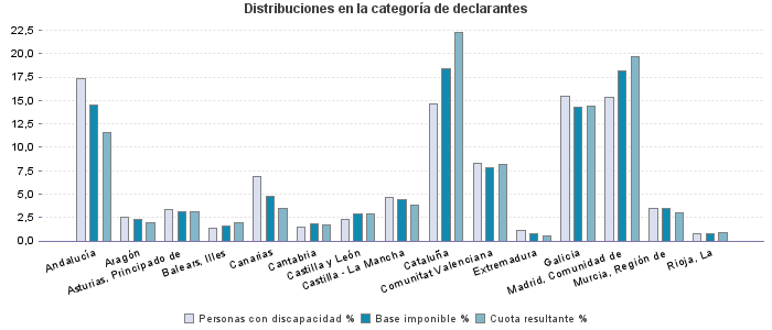 Distribuciones en la categoría de declarantes