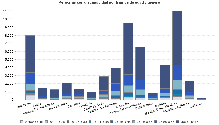 Personas con discapacidad por tramos de edad y género