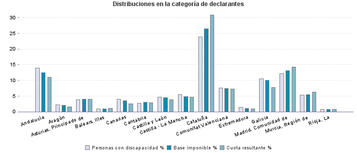 Distribuciones en la categoría de declarantes