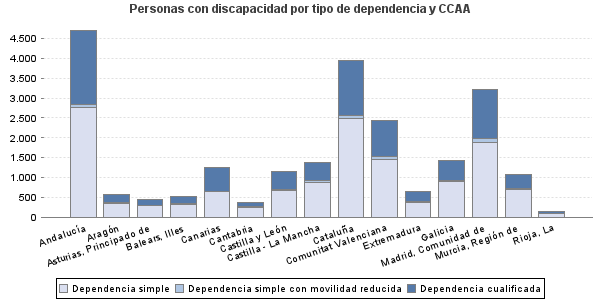 Personas con discapacidad por tipo de dependencia y CCAA