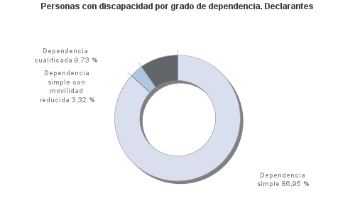 Personas con discapacidad por grado de dependencia. Declarantes