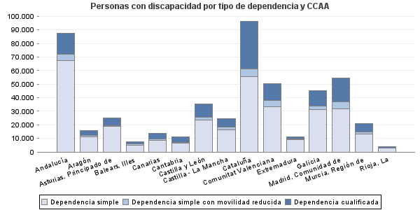 Personas con discapacidad por tipo de dependencia y CCAA