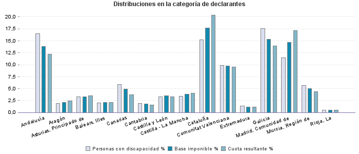 Distribuciones en la categoría de declarantes