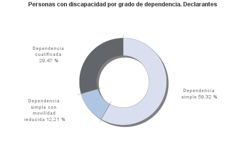 Personas con discapacidad por grado de dependencia. Declarantes