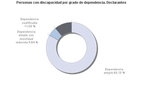 Personas con discapacidad por grado de dependencia. Declarantes