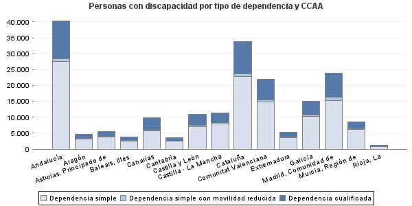 Personas con discapacidad por tipo de dependencia y CCAA