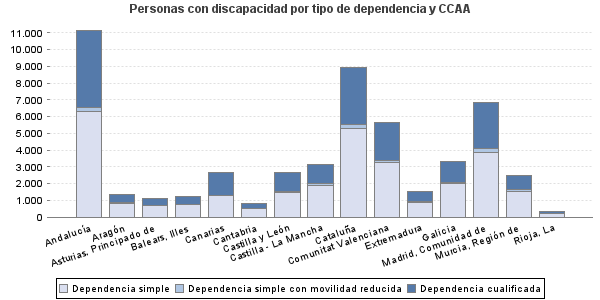 Personas con discapacidad por tipo de dependencia y CCAA