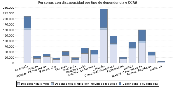 Personas con discapacidad por tipo de dependencia y CCAA