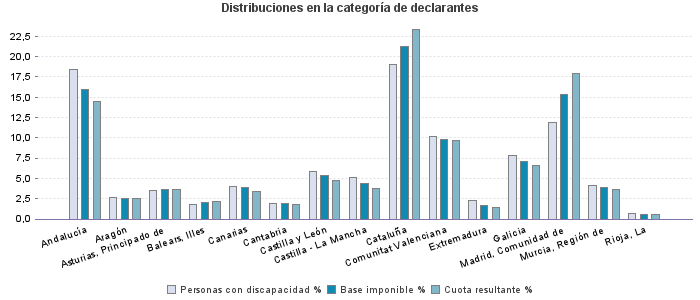 Distribuciones en la categoría de declarantes