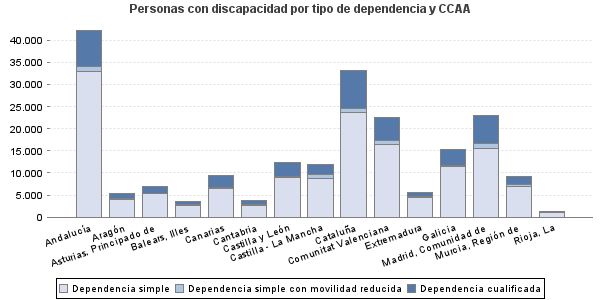 Personas con discapacidad por tipo de dependencia y CCAA