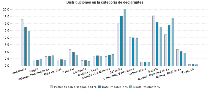 Distribuciones en la categoría de declarantes