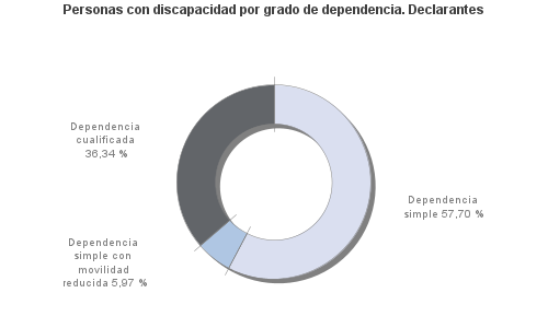 Personas con discapacidad por grado de dependencia. Declarantes