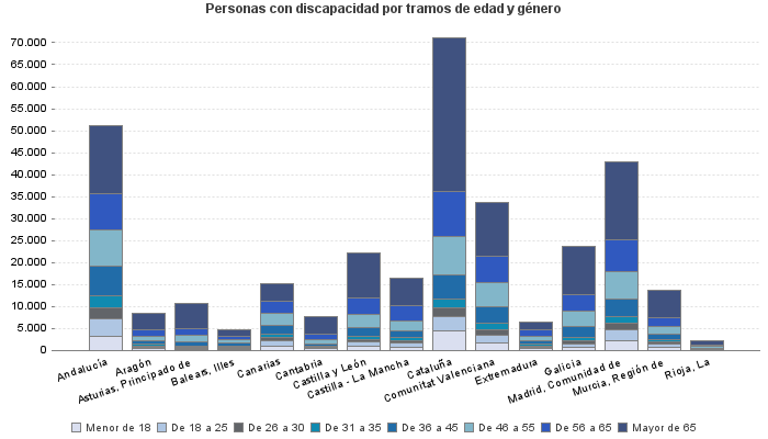 Personas con discapacidad por tramos de edad y género