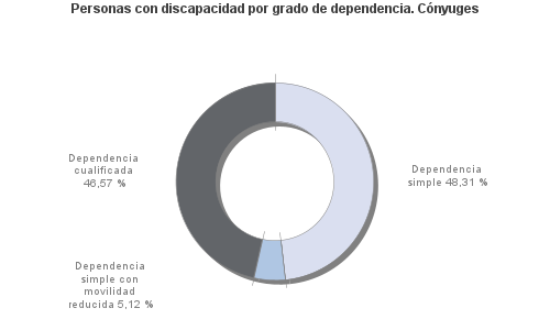 Personas con discapacidad por grado de dependencia. Cónyuges