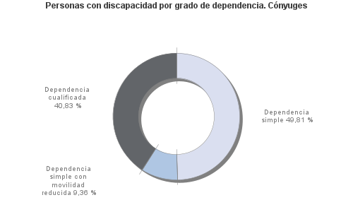 Personas con discapacidad por grado de dependencia. Cónyuges