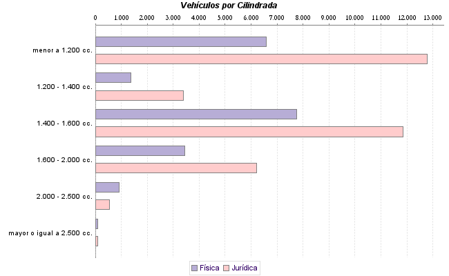     Vehículos por Cilindrada