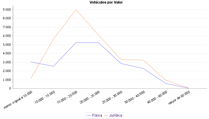     Vehículos por Valor