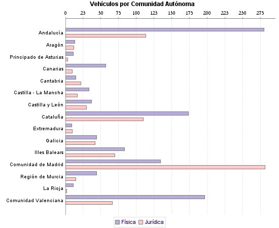     Vehículos por Comunidad Autónoma