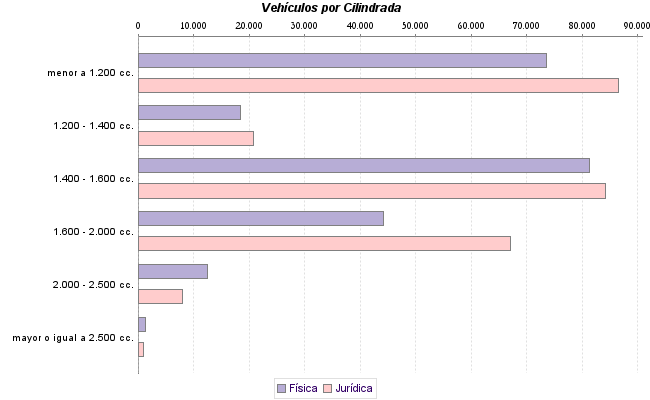     Vehículos por Cilindrada