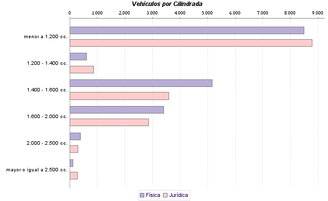     Vehículos por Cilindrada