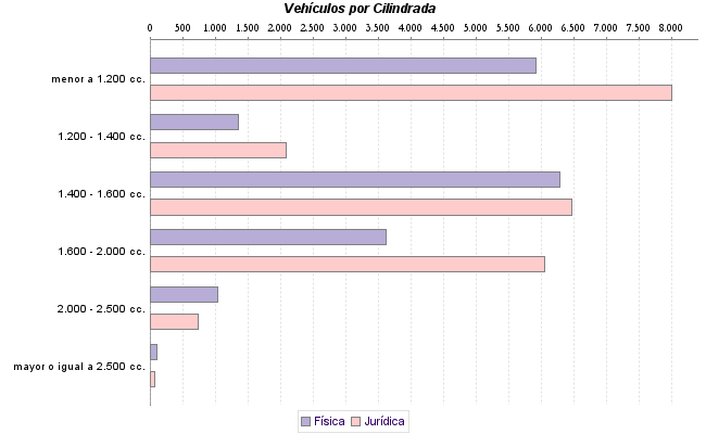     Vehículos por Cilindrada