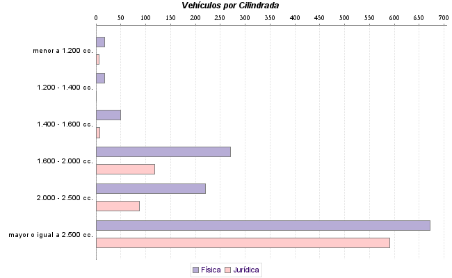     Vehículos por Cilindrada