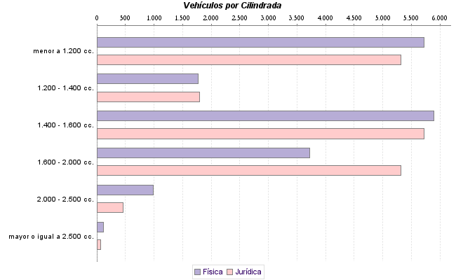     Vehículos por Cilindrada