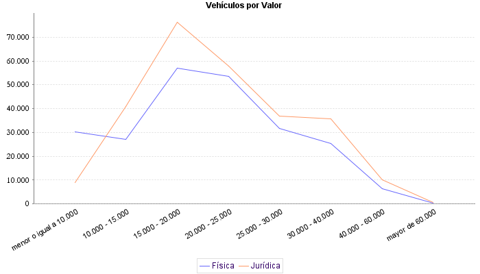     Vehículos por Valor