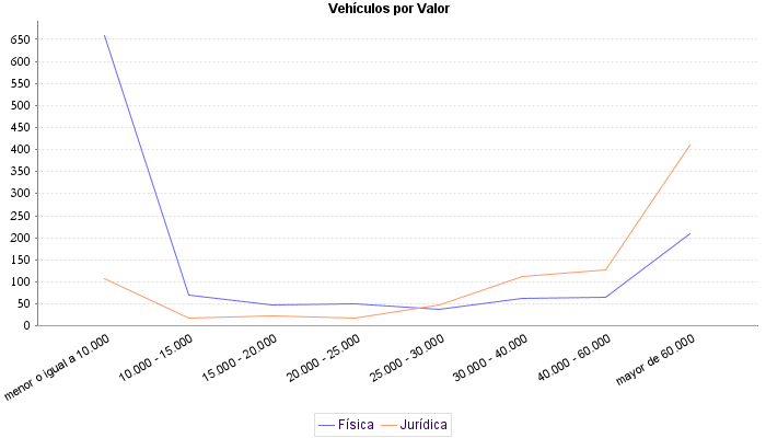     Vehículos por Valor