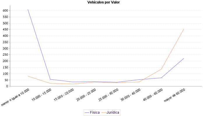     Vehículos por Valor