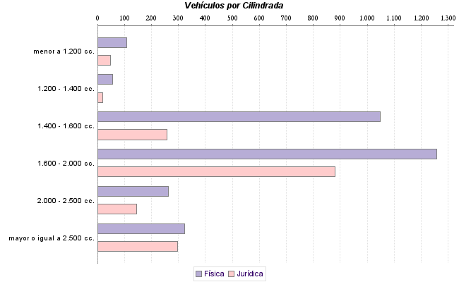     Vehículos por Cilindrada