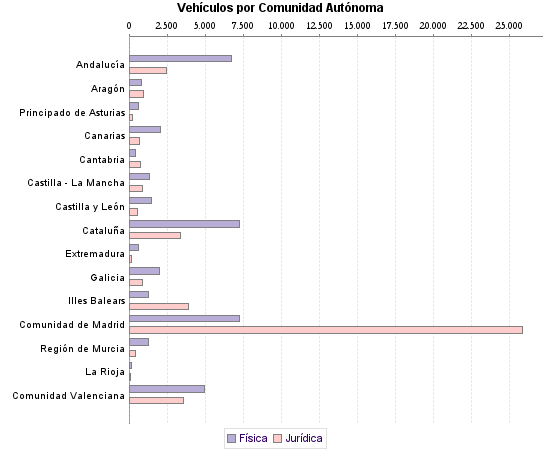     Vehículos por Comunidad Autónoma