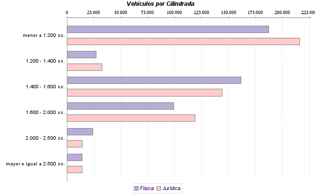     Vehículos por Cilindrada