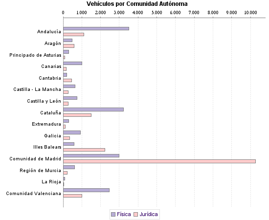     Vehículos por Comunidad Autónoma