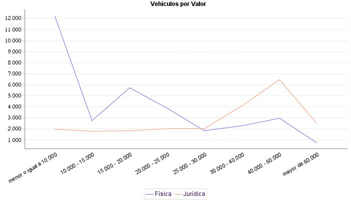     Vehículos por Valor