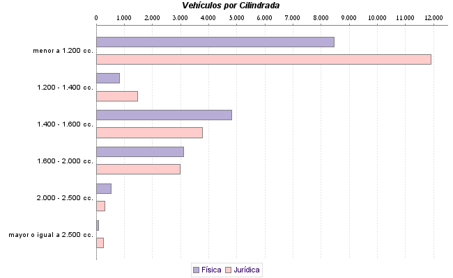     Vehículos por Cilindrada