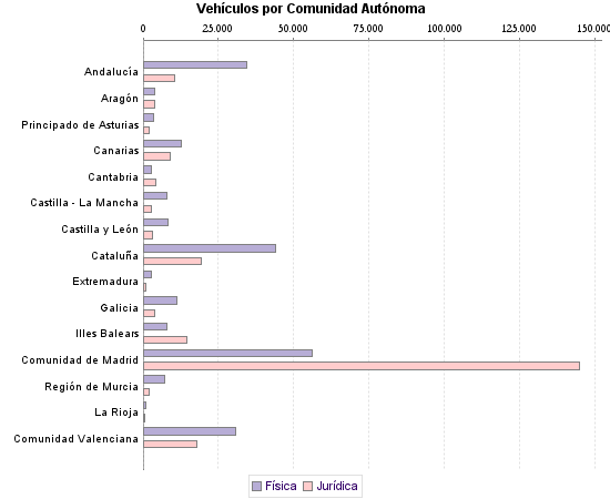     Vehículos por Comunidad Autónoma