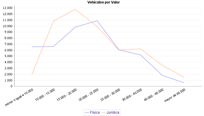     Vehículos por Valor